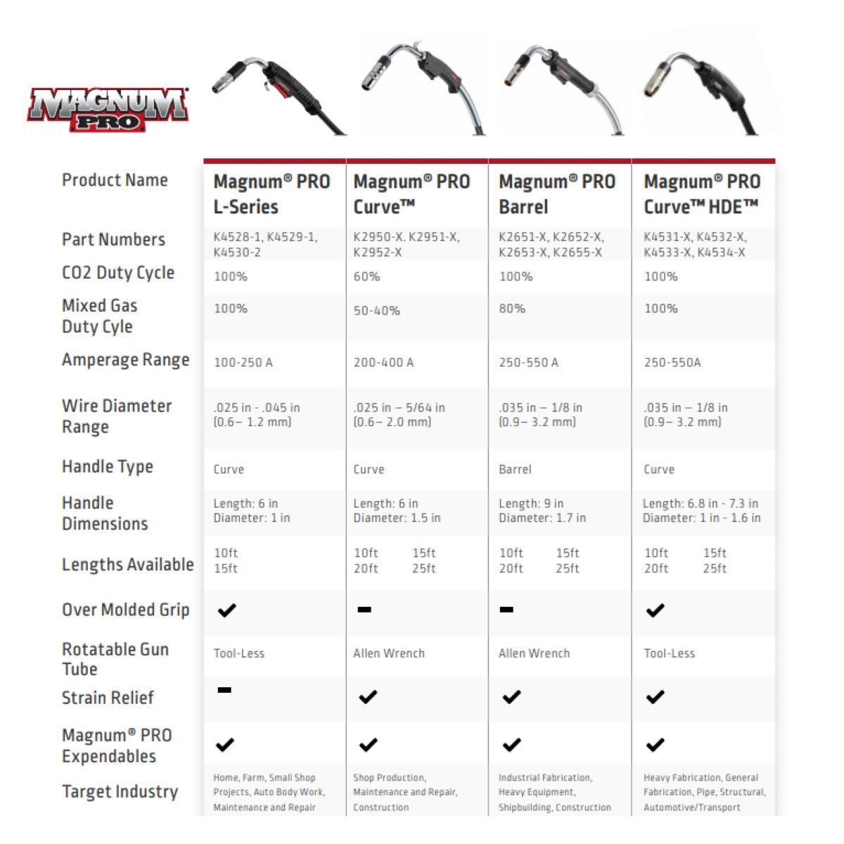 Lincoln Magnum Pro Curve HDE 350 Mig Gun Ready Pak (K4532)